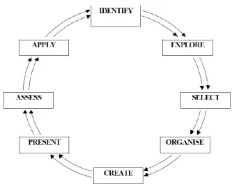 Figure 4: Eight components of Empowering 8 Model 