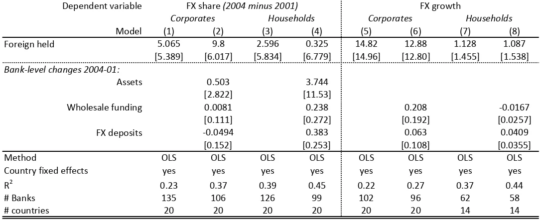 Table 5.  Foreign ownership and changes in FX lending (2001-2004)