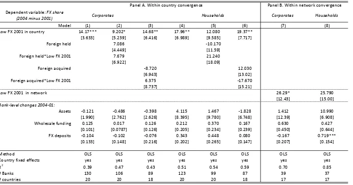 Table 7.  Convergence of FX lending