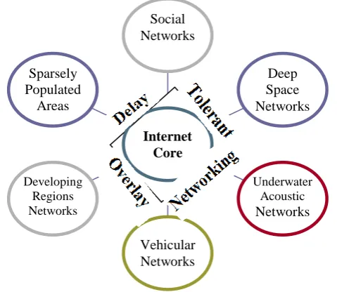Figure 1: Delay Tolerant Networking 