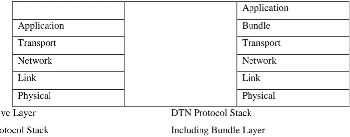 Figure 2: Protocol Stack of Internet and Delay Tolerant Networks 