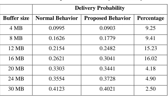 Table 2. Comparison of Delivery Probability 