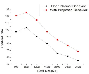 Table 4. Comparison of Buffer Time Average 