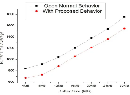 Figure 5. Comparison of Buffer Time Average 