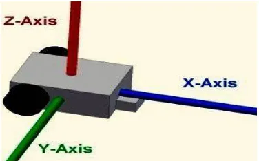 Fig. 1 sensing direction of the tri-axial MEMS accelerometer. 