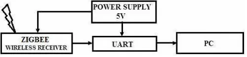 Fig. 2 Block diagram of transmitting module. 