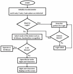 Fig. 4 Flowchart of MEMS accelerometer based system process 