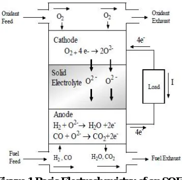 Figure 1 Basic Electrochemistry of an SOFC   