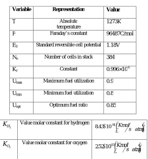 Figure 2 Block diagram for dynamic model of SOFC 