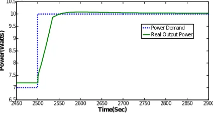Figure 2 Response of SOFC when increasing power demand from 70KW to 100KW 