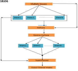 Fig 4 : generation of shares 