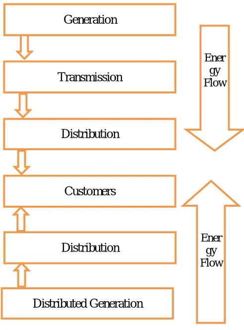 Fig 2: Various capabilities of distributed generation 