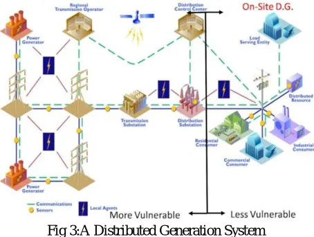 Fig 3:A Distributed Generation System  