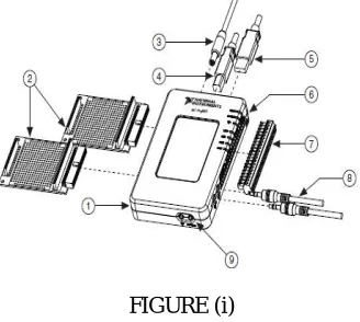  FIGURE (i)  It is a hardware device works under the LABVIEW software package developed by the National Instruments