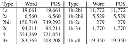 Figure 3 presents the distribution of error typesgenerated, where Word refers to the number ofwords with a particular error type, as opposed tothe count of error type+POS pairs, as each wordcan have more than one POS for an error type (cf.(9b))