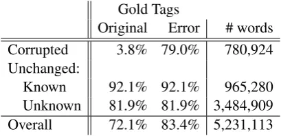 Figure 4: POS tagging results, comparing taggeroutput to Original tags and Error tags