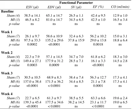 Table 2.1. Weekly Average Functional Parameters of Sham-operated and MI Groups  