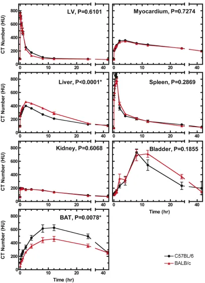 Figure 3.2:  Enhancement-time curves of the tissues measured.  Black line represents C57BL/6 group, red line represents BALB/c group