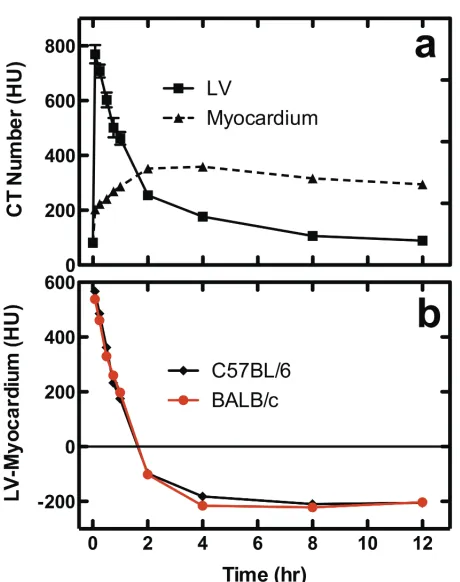 Figure 3.4:  (a) Enhancement-time curves for the left ventricle (LV) and myocardium for the C57BL6 group