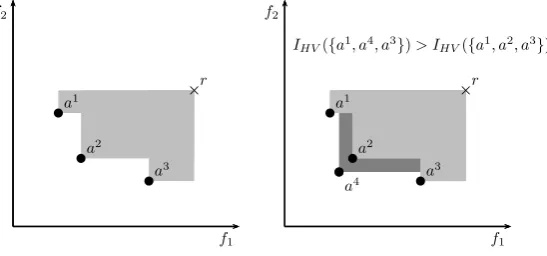 Figure 2: Principle of hypervolume indicator IHV.