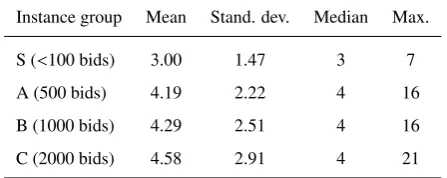 Table 1: Size of the candidate list CL during construction phase.