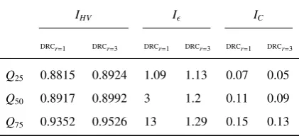 Table 2: One-stage versus two-stage selection of bids from the candidate list with DRCr=1 and DRCr=3.