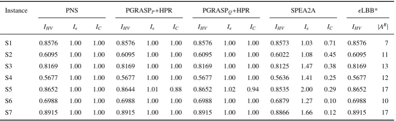 Table 4: Comparison of solution approaches by means of small instances (instance group S).