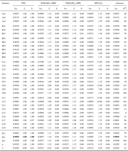 Table 5: Comparison of solution approaches by means of large instances (instance groups A, B, and C).