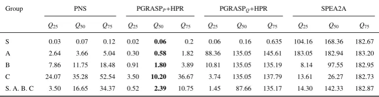 Table 6: Comparison of the runtime (s) of the four heuristics for instance groups S, A, B, and C.