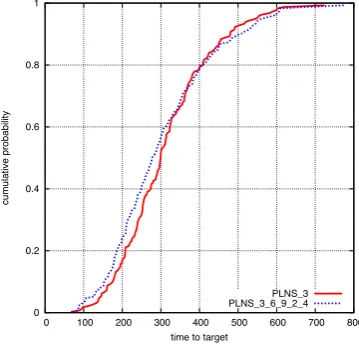 Figure A.3: Empirical runtime distribution of PLNS⟨3⟩ and PLNS⟨3,6,9,2,4⟩ (dotted) determined by 200 runs