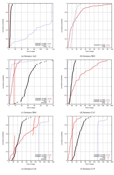Figure A.4: Empirical runtime distribution of PNS compared to benchmark heuristics determined by 75 runs