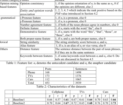 Table 1: Feature list: �i denotes the antecedent candidate and �j the anaphor candidate 
