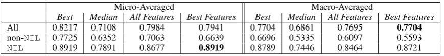 Table 1: Micro and macro-averaged accuracy for TAC-KBP data compared to best and median reported performance.Results are shown for all features as well as removing a small number of features using feature selection on development data.