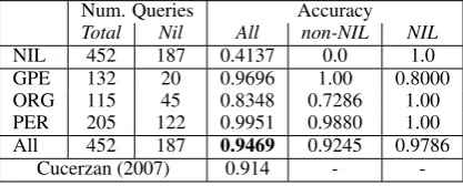 Table 2: Additive analysis: micro-averaged accuracy.