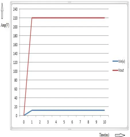Fig. 2 Graphical representation of Vout and Vin  
