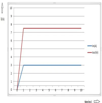 Fig. 3 Graphical representation of Iin and Iout 