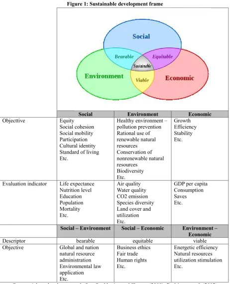 Figure 1: Sustainable development frame 