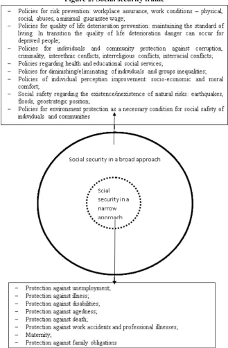 Figure 2: Social security frame 