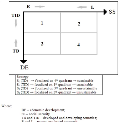 Figure 3: Social security system approach and economic development level correlation matrix 