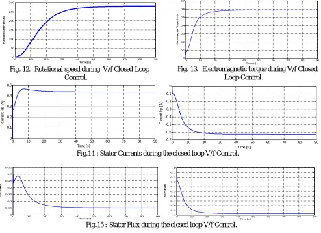 Fig. 13.  Electromagnetic torque during V/f Closed Time[s]