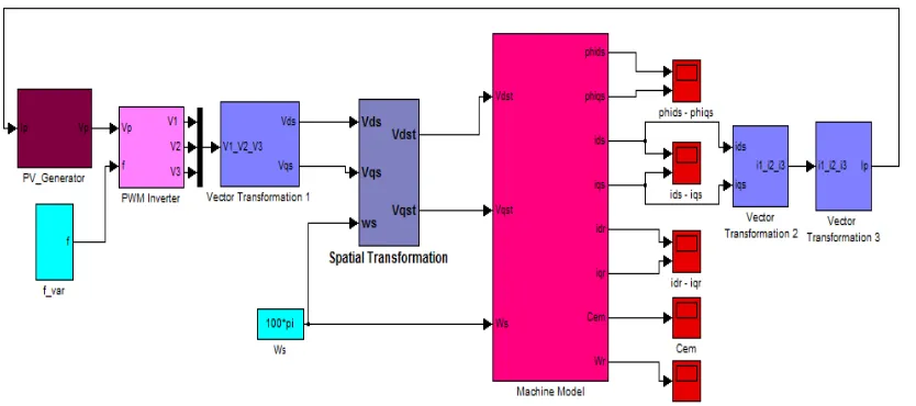 Fig.4  Simulink model  of the V/f Open Loop Control, applied to the photovoltaic pumping system