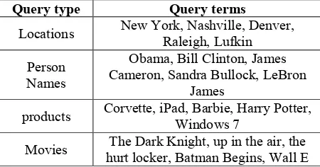 Table 3. 20 Query Terms 