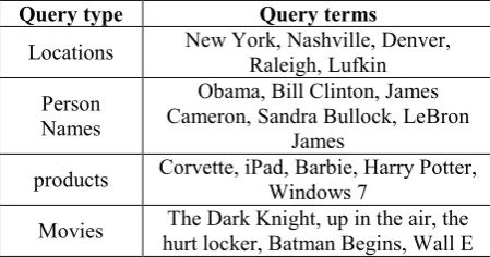 Table 3. 20 Query Terms 