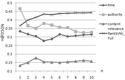 Figure 5. Performance of Four Ranking Methods 