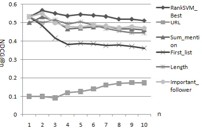 Figure 8. Importance of Each Feature  