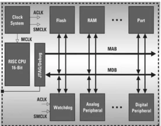 Fig 1. Simplified block diagram of MSP430 family microcontroller 