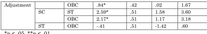 Table 1 reveals that there is no significant difference between 