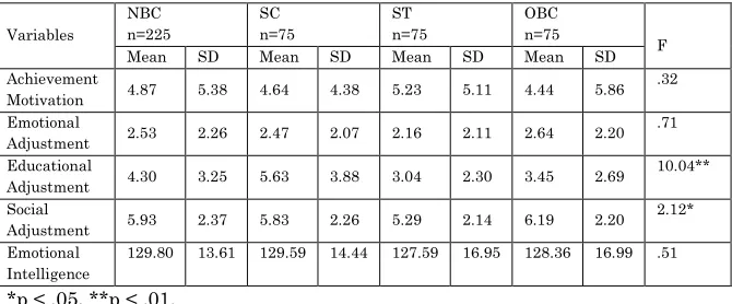 Table 2: Pair-wise analysis for non-backward, scheduled caste (SC), scheduled tribe (ST) and other backward class (OBC) students on for educational and social adjustment responses 