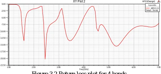 Figure 3.2 Return loss plot for 4 bands  Freq [GHz]