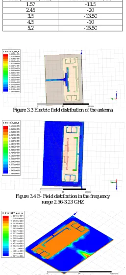 Figure 3.3 Electric field distribution of the antenna  